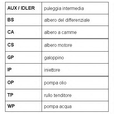 Set curea de distributie