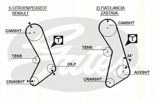 Curea de distributie