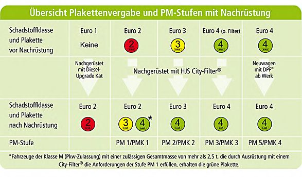 Set echipare, filtru funingine/particule