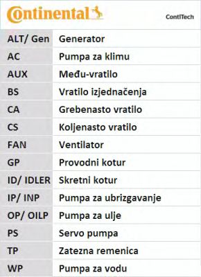 Set curea transmisie cu caneluri