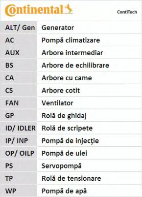 Set curea transmisie cu caneluri