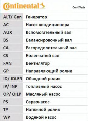 Set curea transmisie cu caneluri